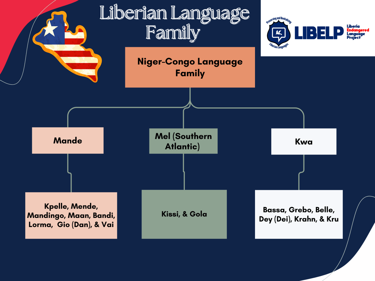 The Liberian Language&nbsp;Family